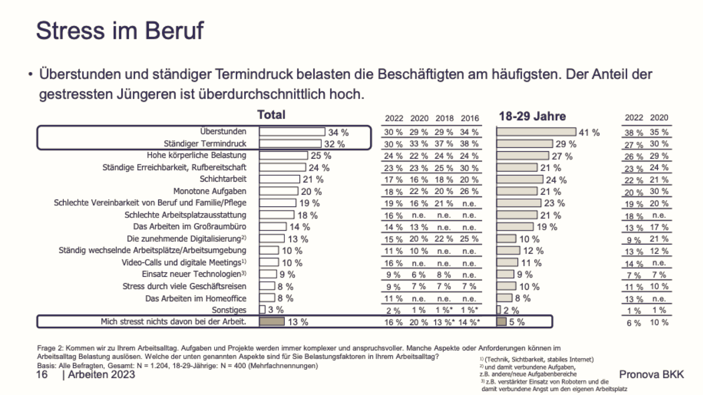 Burnout Studie 2023